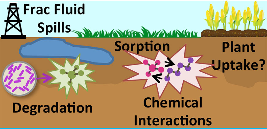 Fracturing Chemicals: Unlocking the Potential of Hydrocarbon Recovery